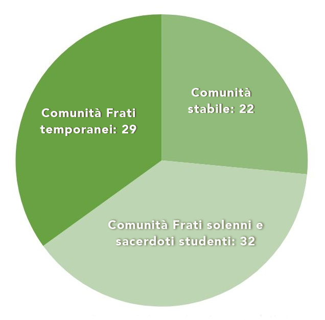 Composizione della Comunità